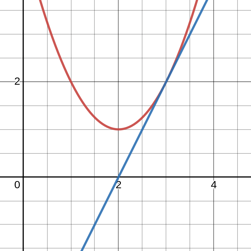 derivative of parabolic function