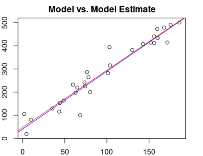 linear regression coefficients actual vs estimated